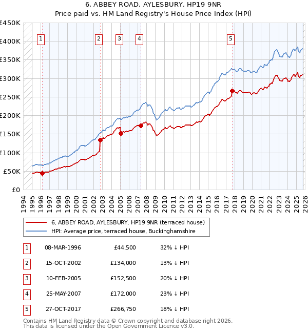 6, ABBEY ROAD, AYLESBURY, HP19 9NR: Price paid vs HM Land Registry's House Price Index
