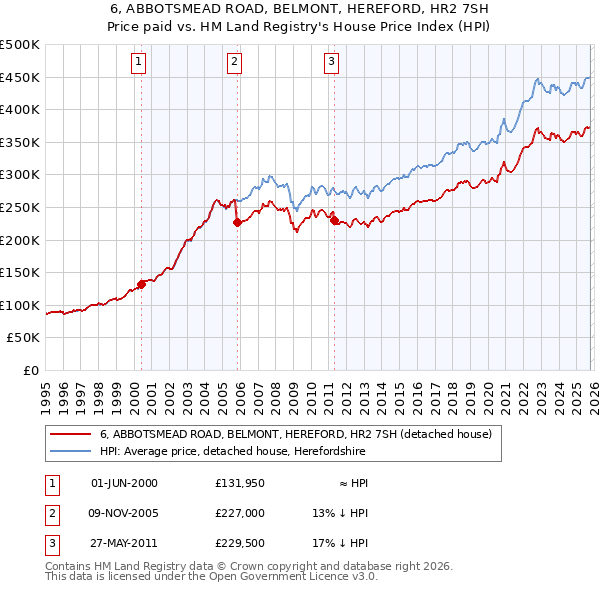 6, ABBOTSMEAD ROAD, BELMONT, HEREFORD, HR2 7SH: Price paid vs HM Land Registry's House Price Index