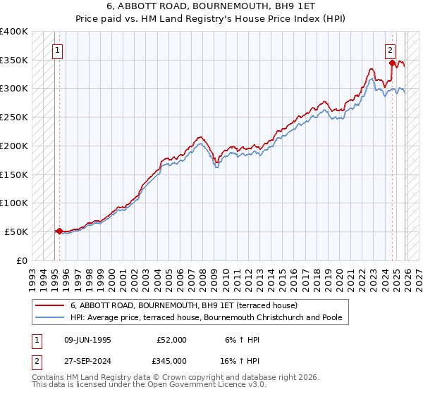 6, ABBOTT ROAD, BOURNEMOUTH, BH9 1ET: Price paid vs HM Land Registry's House Price Index