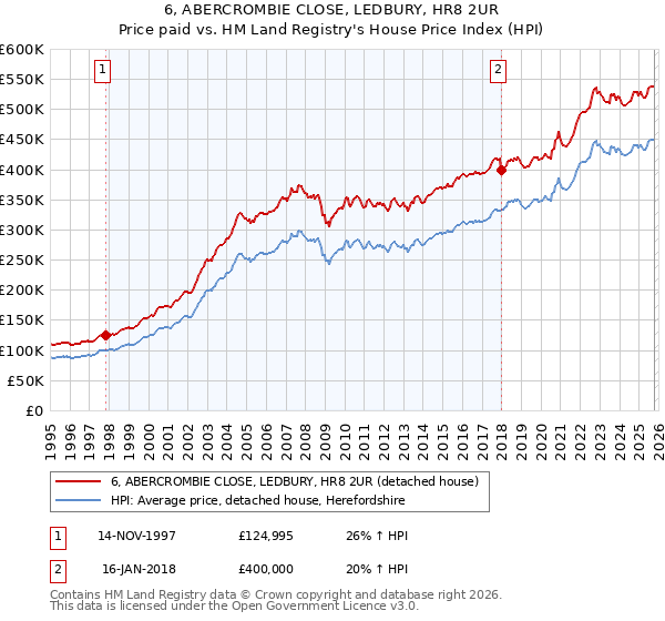 6, ABERCROMBIE CLOSE, LEDBURY, HR8 2UR: Price paid vs HM Land Registry's House Price Index