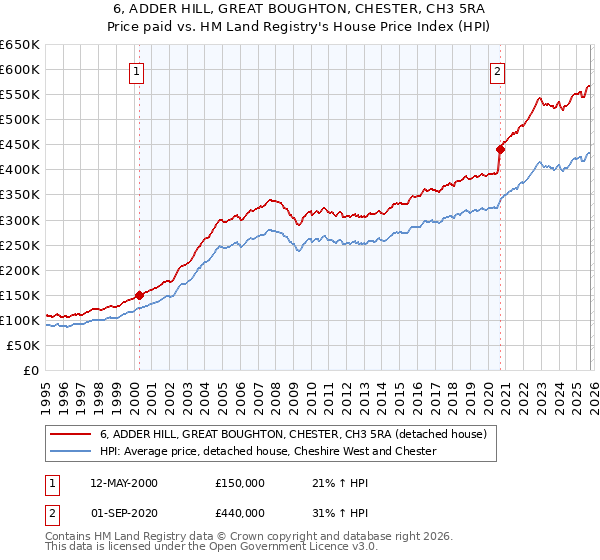 6, ADDER HILL, GREAT BOUGHTON, CHESTER, CH3 5RA: Price paid vs HM Land Registry's House Price Index