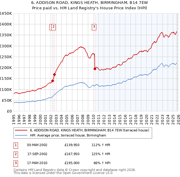 6, ADDISON ROAD, KINGS HEATH, BIRMINGHAM, B14 7EW: Price paid vs HM Land Registry's House Price Index