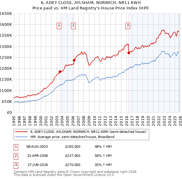 6, ADEY CLOSE, AYLSHAM, NORWICH, NR11 6WH: Price paid vs HM Land Registry's House Price Index