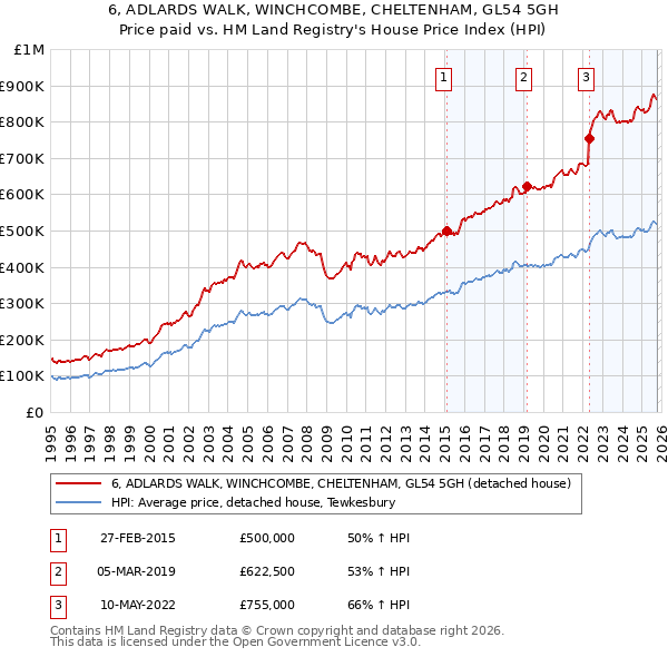 6, ADLARDS WALK, WINCHCOMBE, CHELTENHAM, GL54 5GH: Price paid vs HM Land Registry's House Price Index
