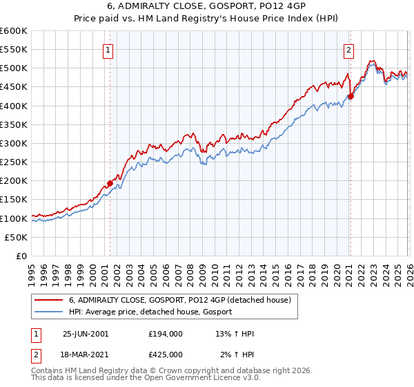 6, ADMIRALTY CLOSE, GOSPORT, PO12 4GP: Price paid vs HM Land Registry's House Price Index