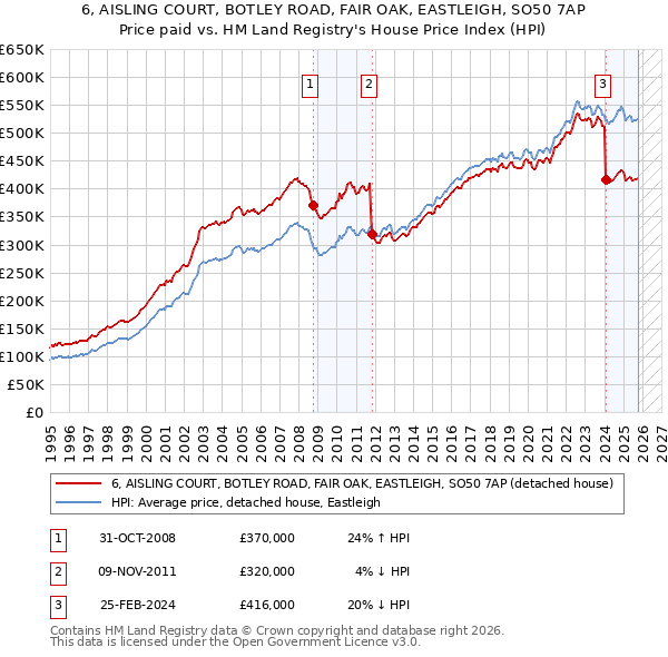 6, AISLING COURT, BOTLEY ROAD, FAIR OAK, EASTLEIGH, SO50 7AP: Price paid vs HM Land Registry's House Price Index