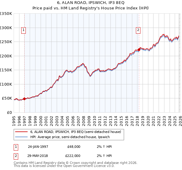 6, ALAN ROAD, IPSWICH, IP3 8EQ: Price paid vs HM Land Registry's House Price Index