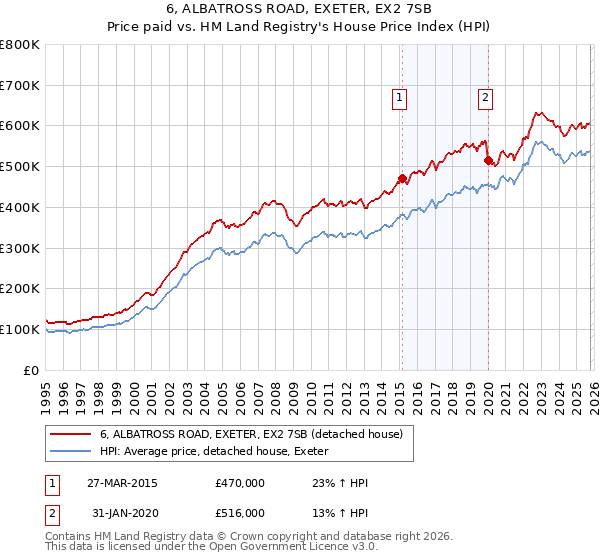 6, ALBATROSS ROAD, EXETER, EX2 7SB: Price paid vs HM Land Registry's House Price Index