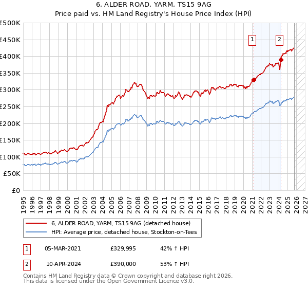 6, ALDER ROAD, YARM, TS15 9AG: Price paid vs HM Land Registry's House Price Index