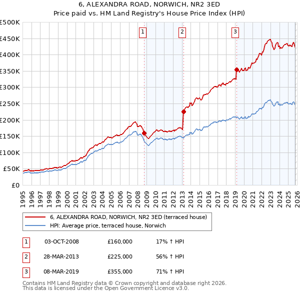 6, ALEXANDRA ROAD, NORWICH, NR2 3ED: Price paid vs HM Land Registry's House Price Index