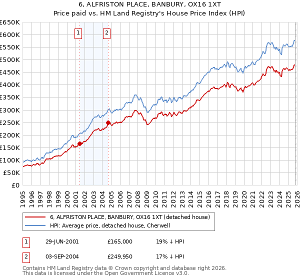 6, ALFRISTON PLACE, BANBURY, OX16 1XT: Price paid vs HM Land Registry's House Price Index