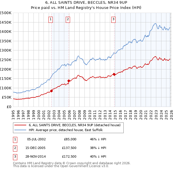 6, ALL SAINTS DRIVE, BECCLES, NR34 9UP: Price paid vs HM Land Registry's House Price Index