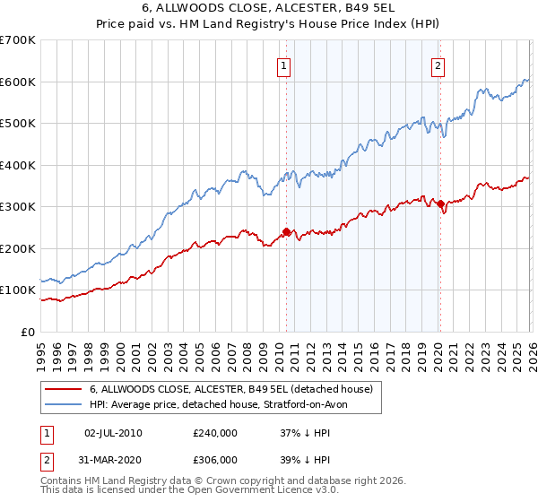 6, ALLWOODS CLOSE, ALCESTER, B49 5EL: Price paid vs HM Land Registry's House Price Index