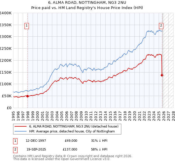 6, ALMA ROAD, NOTTINGHAM, NG3 2NU: Price paid vs HM Land Registry's House Price Index