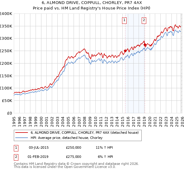 6, ALMOND DRIVE, COPPULL, CHORLEY, PR7 4AX: Price paid vs HM Land Registry's House Price Index