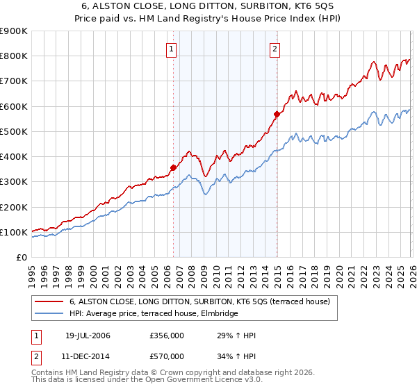 6, ALSTON CLOSE, LONG DITTON, SURBITON, KT6 5QS: Price paid vs HM Land Registry's House Price Index