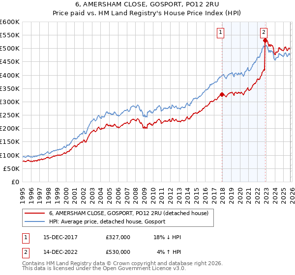 6, AMERSHAM CLOSE, GOSPORT, PO12 2RU: Price paid vs HM Land Registry's House Price Index