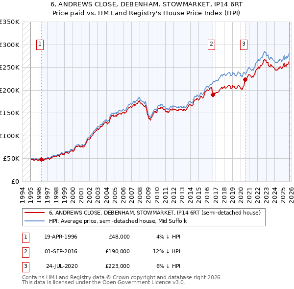 6, ANDREWS CLOSE, DEBENHAM, STOWMARKET, IP14 6RT: Price paid vs HM Land Registry's House Price Index