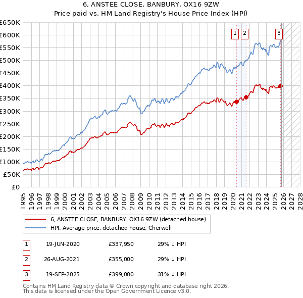6, ANSTEE CLOSE, BANBURY, OX16 9ZW: Price paid vs HM Land Registry's House Price Index