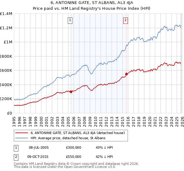 6, ANTONINE GATE, ST ALBANS, AL3 4JA: Price paid vs HM Land Registry's House Price Index