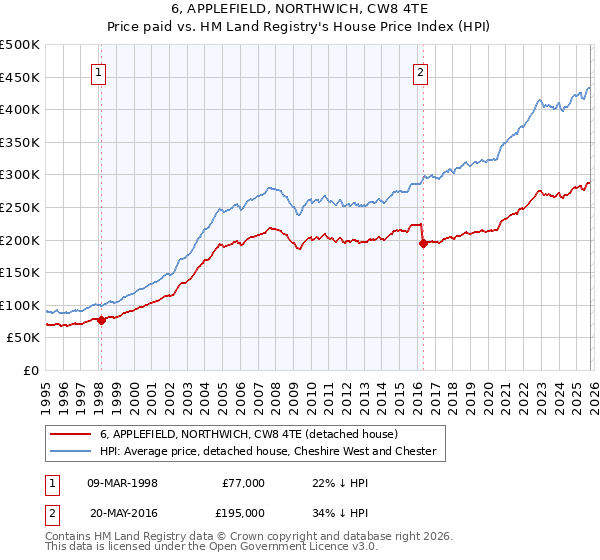 6, APPLEFIELD, NORTHWICH, CW8 4TE: Price paid vs HM Land Registry's House Price Index