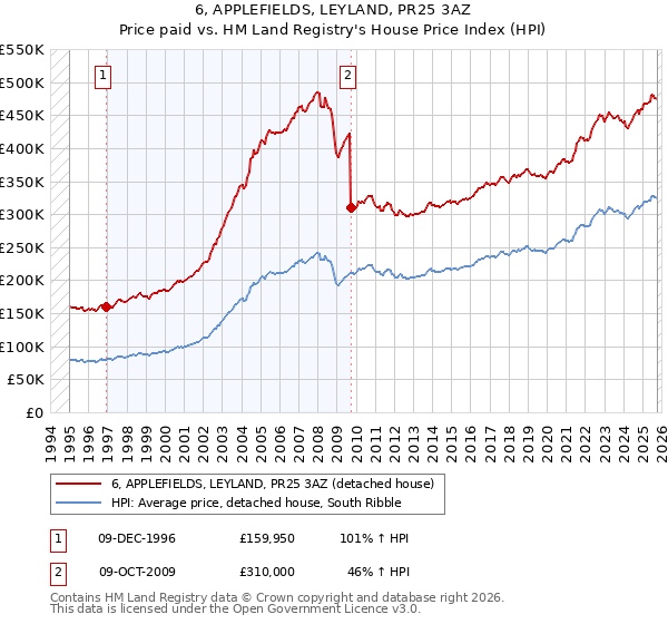 6, APPLEFIELDS, LEYLAND, PR25 3AZ: Price paid vs HM Land Registry's House Price Index
