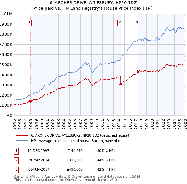 6, ARCHER DRIVE, AYLESBURY, HP20 1DZ: Price paid vs HM Land Registry's House Price Index