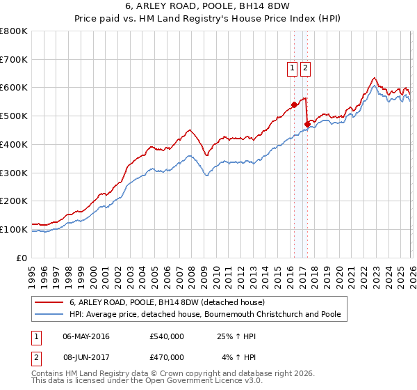 6, ARLEY ROAD, POOLE, BH14 8DW: Price paid vs HM Land Registry's House Price Index