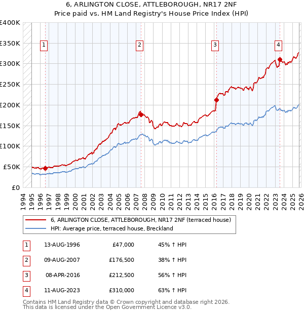 6, ARLINGTON CLOSE, ATTLEBOROUGH, NR17 2NF: Price paid vs HM Land Registry's House Price Index