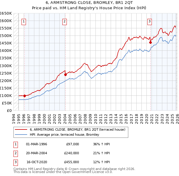 6, ARMSTRONG CLOSE, BROMLEY, BR1 2QT: Price paid vs HM Land Registry's House Price Index