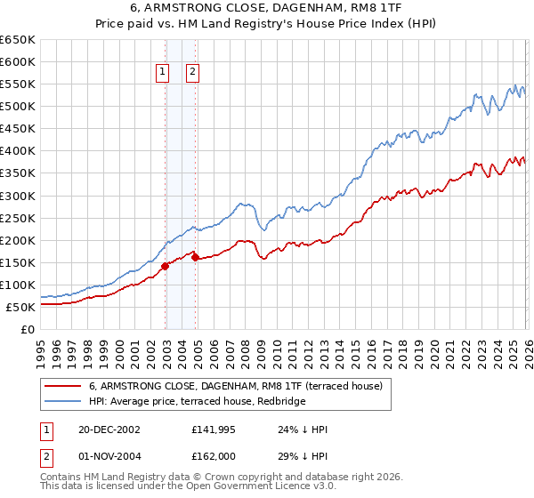 6, ARMSTRONG CLOSE, DAGENHAM, RM8 1TF: Price paid vs HM Land Registry's House Price Index