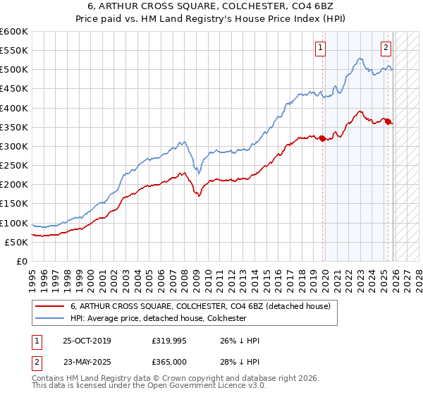 6, ARTHUR CROSS SQUARE, COLCHESTER, CO4 6BZ: Price paid vs HM Land Registry's House Price Index