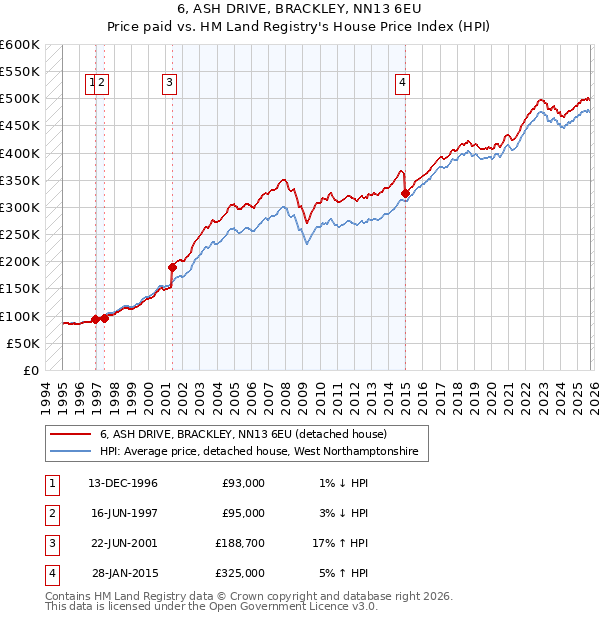 6, ASH DRIVE, BRACKLEY, NN13 6EU: Price paid vs HM Land Registry's House Price Index