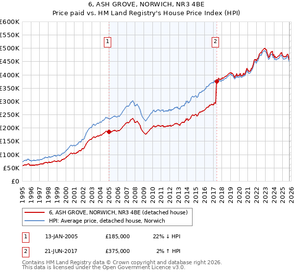 6, ASH GROVE, NORWICH, NR3 4BE: Price paid vs HM Land Registry's House Price Index