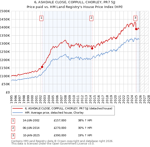 6, ASHDALE CLOSE, COPPULL, CHORLEY, PR7 5JJ: Price paid vs HM Land Registry's House Price Index