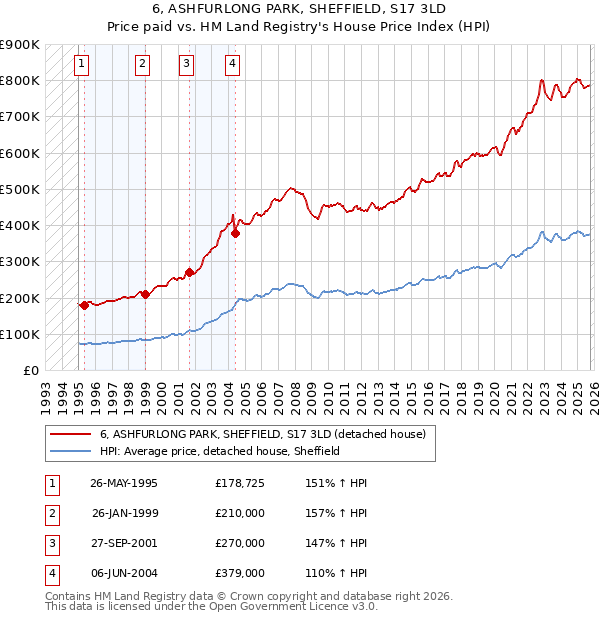 6, ASHFURLONG PARK, SHEFFIELD, S17 3LD: Price paid vs HM Land Registry's House Price Index