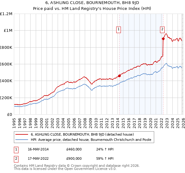 6, ASHLING CLOSE, BOURNEMOUTH, BH8 9JD: Price paid vs HM Land Registry's House Price Index