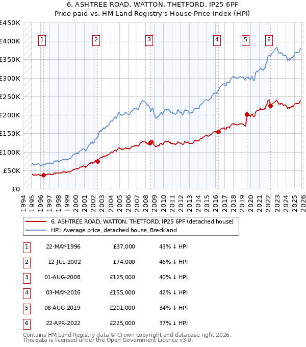 6, ASHTREE ROAD, WATTON, THETFORD, IP25 6PF: Price paid vs HM Land Registry's House Price Index