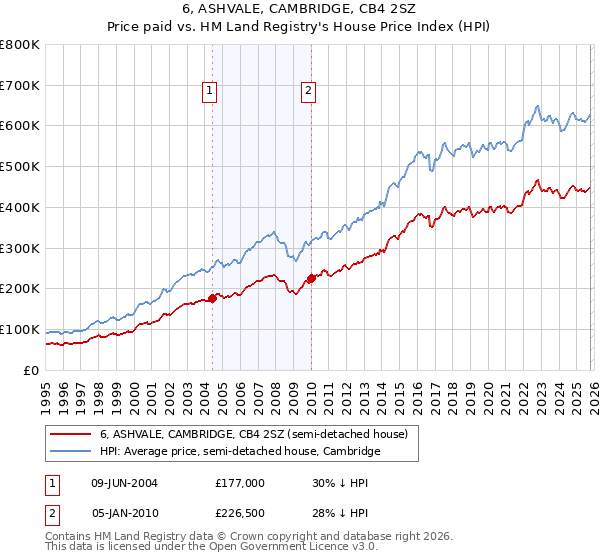 6, ASHVALE, CAMBRIDGE, CB4 2SZ: Price paid vs HM Land Registry's House Price Index