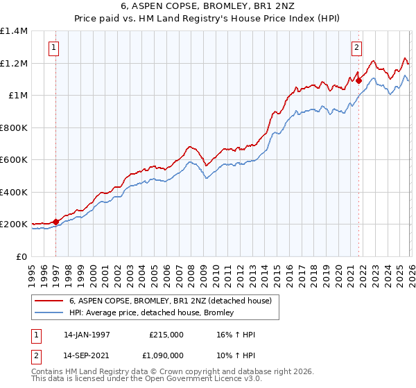 6, ASPEN COPSE, BROMLEY, BR1 2NZ: Price paid vs HM Land Registry's House Price Index