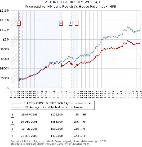 6, ASTON CLOSE, BUSHEY, WD23 4JT: Price paid vs HM Land Registry's House Price Index