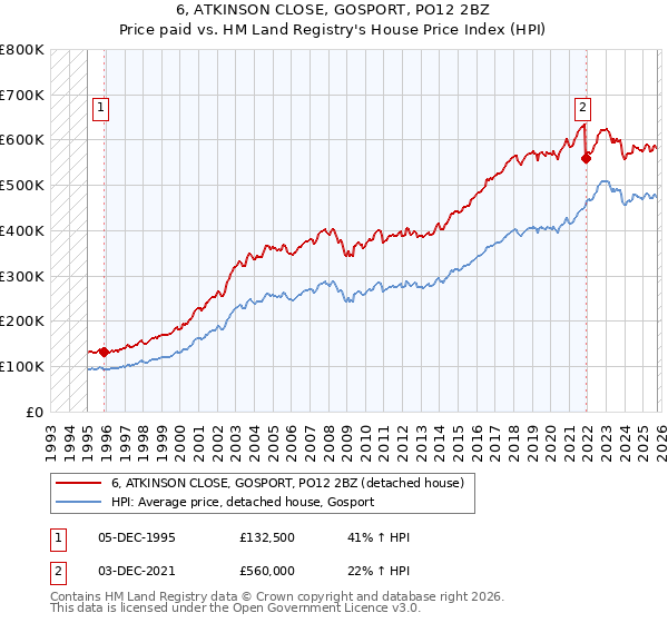6, ATKINSON CLOSE, GOSPORT, PO12 2BZ: Price paid vs HM Land Registry's House Price Index