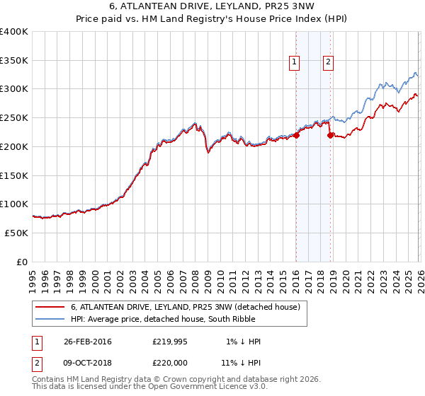 6, ATLANTEAN DRIVE, LEYLAND, PR25 3NW: Price paid vs HM Land Registry's House Price Index