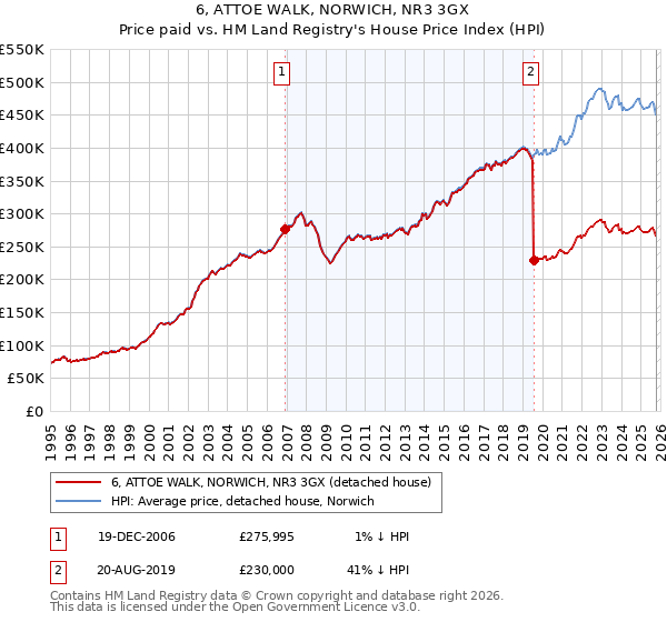 6, ATTOE WALK, NORWICH, NR3 3GX: Price paid vs HM Land Registry's House Price Index