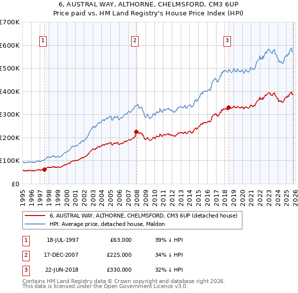 6, AUSTRAL WAY, ALTHORNE, CHELMSFORD, CM3 6UP: Price paid vs HM Land Registry's House Price Index