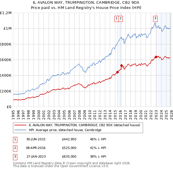 6, AVALON WAY, TRUMPINGTON, CAMBRIDGE, CB2 9DX: Price paid vs HM Land Registry's House Price Index
