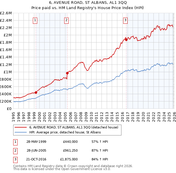 6, AVENUE ROAD, ST ALBANS, AL1 3QQ: Price paid vs HM Land Registry's House Price Index