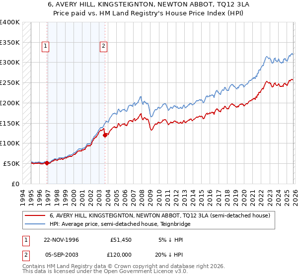 6, AVERY HILL, KINGSTEIGNTON, NEWTON ABBOT, TQ12 3LA: Price paid vs HM Land Registry's House Price Index