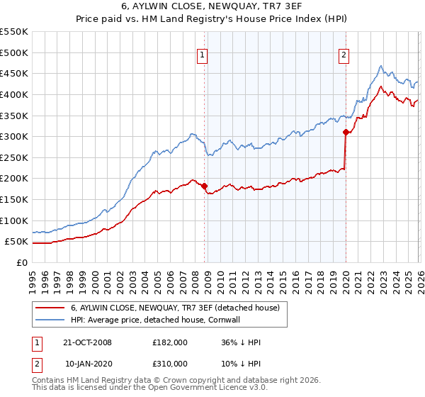 6, AYLWIN CLOSE, NEWQUAY, TR7 3EF: Price paid vs HM Land Registry's House Price Index