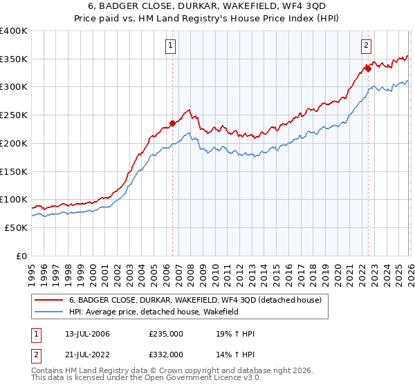 6, BADGER CLOSE, DURKAR, WAKEFIELD, WF4 3QD: Price paid vs HM Land Registry's House Price Index